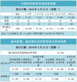 利率微降 成交额上涨三成