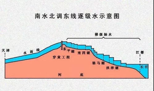 3分钟全面了解南水北调东线之水 都是没听过的冷知识,绝对够你侃大山