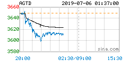 白银TD延期费