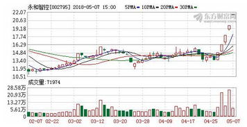 永和智控会几个涨停