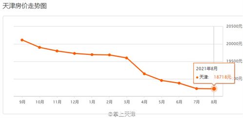 天津8月楼市数据 各区最全房价走势汇总