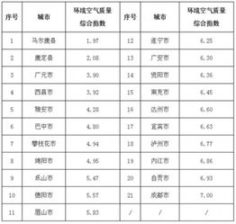 四川4月份城市环境空气质量出炉 成都连续3月垫底 