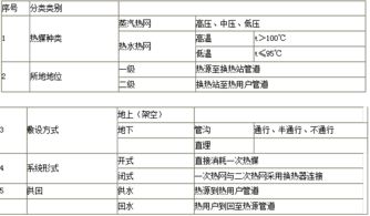 2017二级建造师市政工程考点 供热管道分类