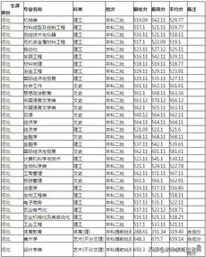 山东科技大学录取分数线