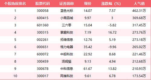 5月4日十大人气股 附名单