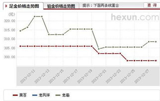 今日老凤祥黄金股价是多少