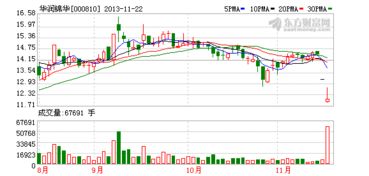 请大家帮我分析下华润锦华(000810)后市如何,我以11.63买进的,我是止损好还是继续观望好?