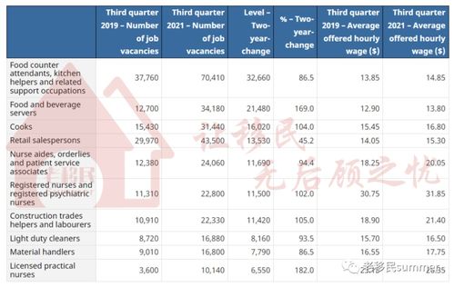 移民加拿大 加拿大第三季度职位空缺超90万,这五个行业最缺人