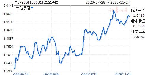 中证90b基金是什么股票