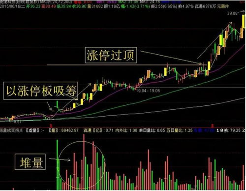 成交量异常放大是不是意味着主力在吸筹或出货？