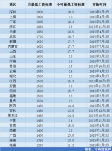 全国消费最低的城市排行榜