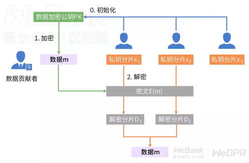 密码学原语如何应用 走近门限密码算法