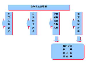 IPO上市流程