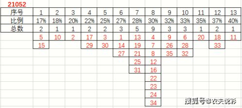 大乐透第21052期号码分析预测,上期命中4 2,一切事情都是向好的方向发展