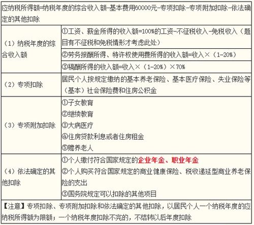 居民个人综合所得汇算清缴的计算方法 2020年 税法二 基础考点 