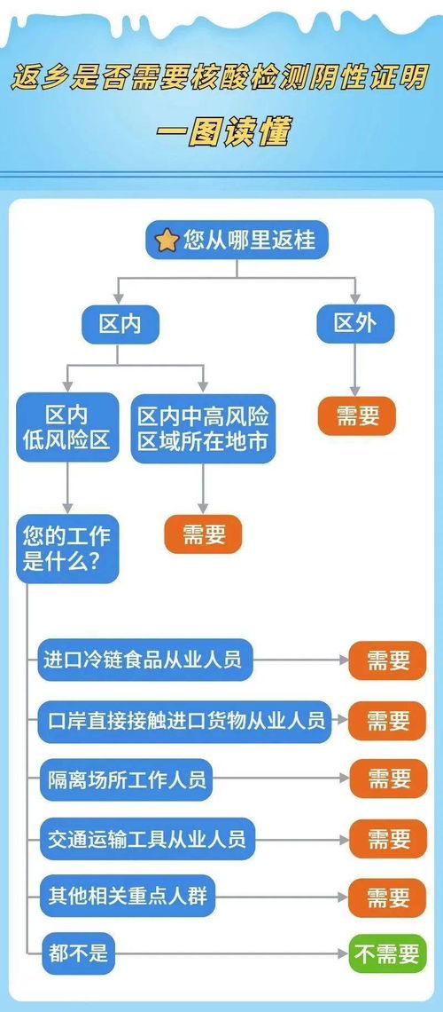 一图带你弄懂返乡是否需要核酸检测,附49家核酸检测医院机构名单