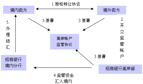 离岸帐户与在岸帐户并帐操作 是什么意思 