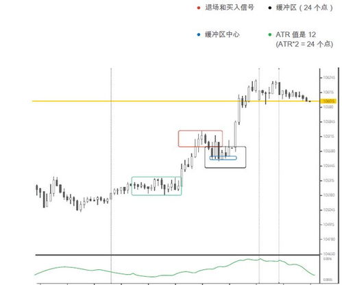 外汇如何选择进场点