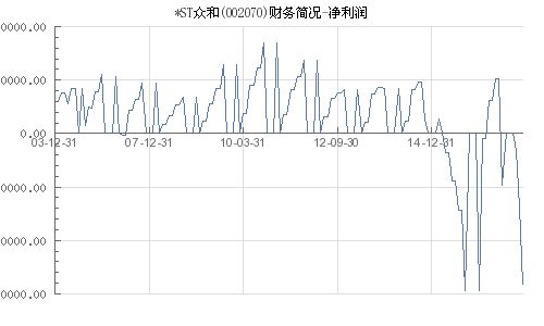 ST众和 002070 财务简况 净利润 