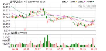 吉利完成收购为什么股价不涨