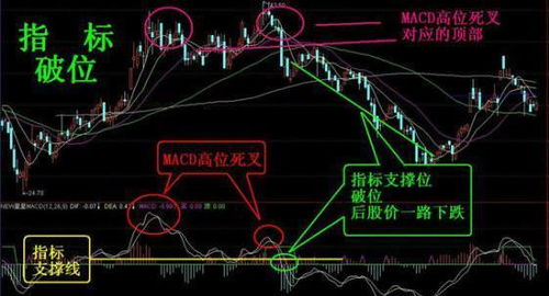 股票分析技术画线