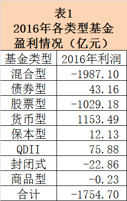 基金公司是怎样盈利的