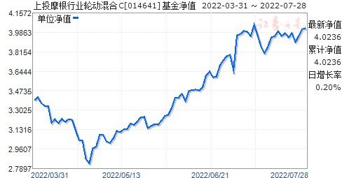 上投行业轮动