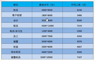 银行每个职位的待遇怎么样？