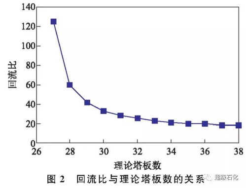 在分离要求相同条件下，理论板数随回流比如何变化?为什么?