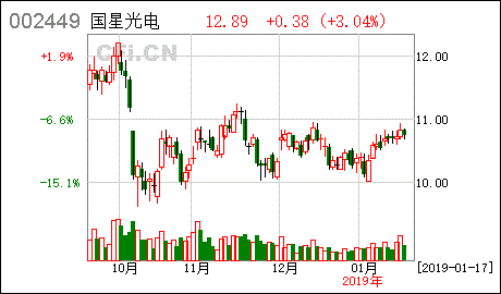 国星光电股票怎么样