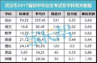 中考6年平均分 难度系数曝光,看懂各科难度走势 