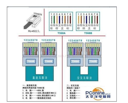 网线接口定义 网线定义 RJ45接口定义 T568A T568B DTE DCE 直连 交叉线