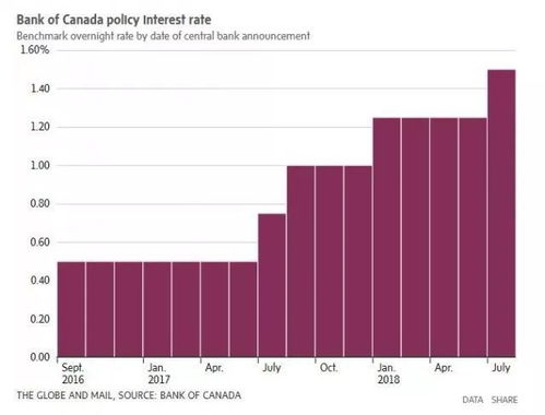 加拿大央行再搞大动作 提升基准利率至1.5 ,加币暴涨至6个月新高 