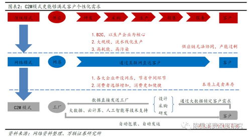 F2C和C2M的差别是啥