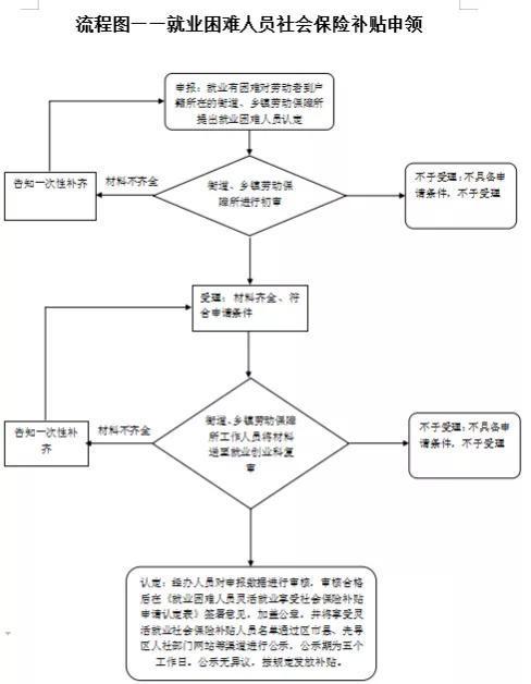 晋中灵活就业养老保险办理流程山西省晋中市灵活就业退休有独生子女费吗 