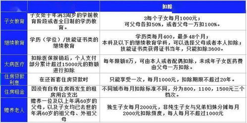 赶紧确认个税专项扣除信息,影响你2022年的到手工资