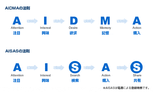 什么是AIDMA和 AISAS?