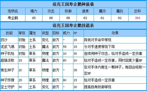 洛克王国寿企鹅技能 寿企鹅技能表