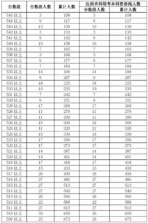 2018年各省高考总分分别是多少