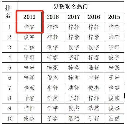 2020新生儿爆款名字出炉 这个名字连续五年销量第一