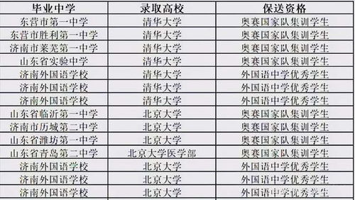 山东省14名学霸被清北提前录取,你知道来自哪些学校吗