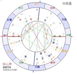 麻凡高手帮分析下星座合盘,关系能发展到什么程度,能长久吗 