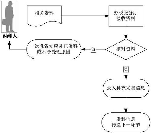 三证合一一照一码纳税人涉税信息采集表怎么填写