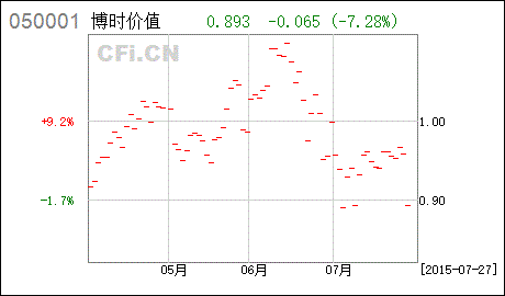 050001 博时价值增长 还有持有的价值吗