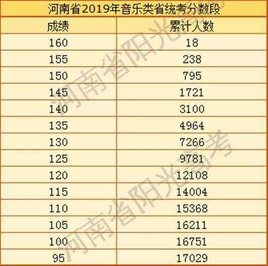 定了 河南省2020年艺术类省统考专业合格线公布 附分数段