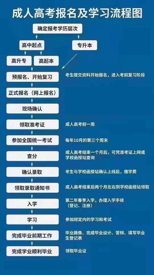 广东成人高考报名时间2023年,广东省成人高考报名时间2023