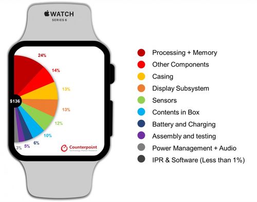 苹果 Apple Watch Series 6 物料成本仅为 136 美元