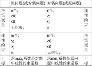 什么是对偶问题 