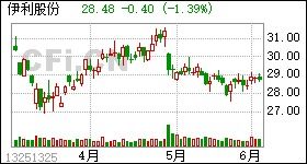 伊利股份港股代码是多少号