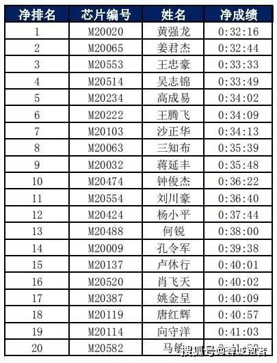 成绩公示 2019达州马前20名成绩公示 内附成绩查询方式